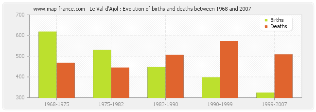 Le Val-d'Ajol : Evolution of births and deaths between 1968 and 2007